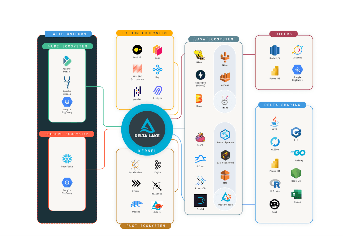 Showing the rich connector ecosystem